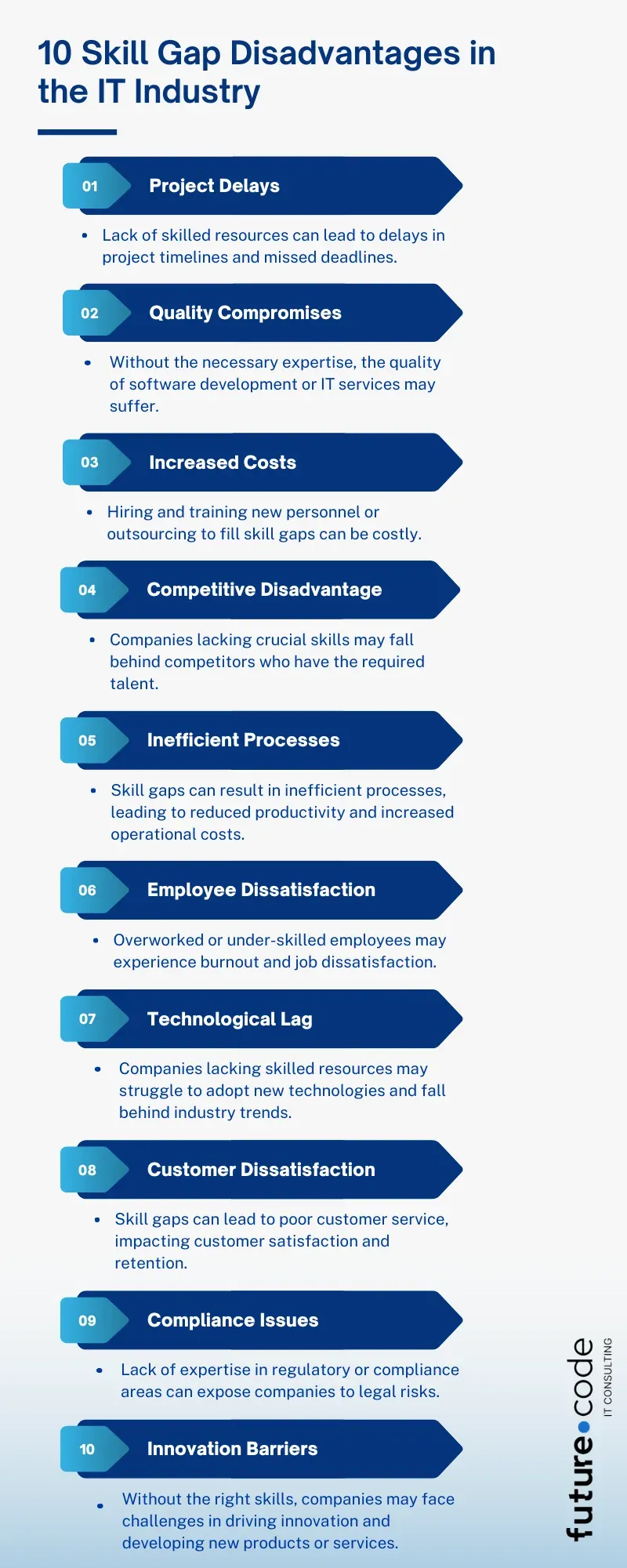 Infographic: 10 disadvantages of skill gaps in the IT industry. 1. Project delays: missed timelines and deadlines. 2. Quality compromises: software and IT services suffer without the right expertise. 3. Increased costs: hiring, training or outsourcing to fill the gaps. 4. Competitive disadvantage: rivals with the right talent pull ahead. 5. Inefficient processes: lower productivity and higher operating costs. 6. Employee dissatisfaction: overwork and burnout. 7. Technological lag: new technologies adopted late. 8. Customer dissatisfaction: poorer service and lower retention. 9. Compliance issues: legal risk from missing regulatory expertise. 10. Innovation barriers: harder to develop new products and services.