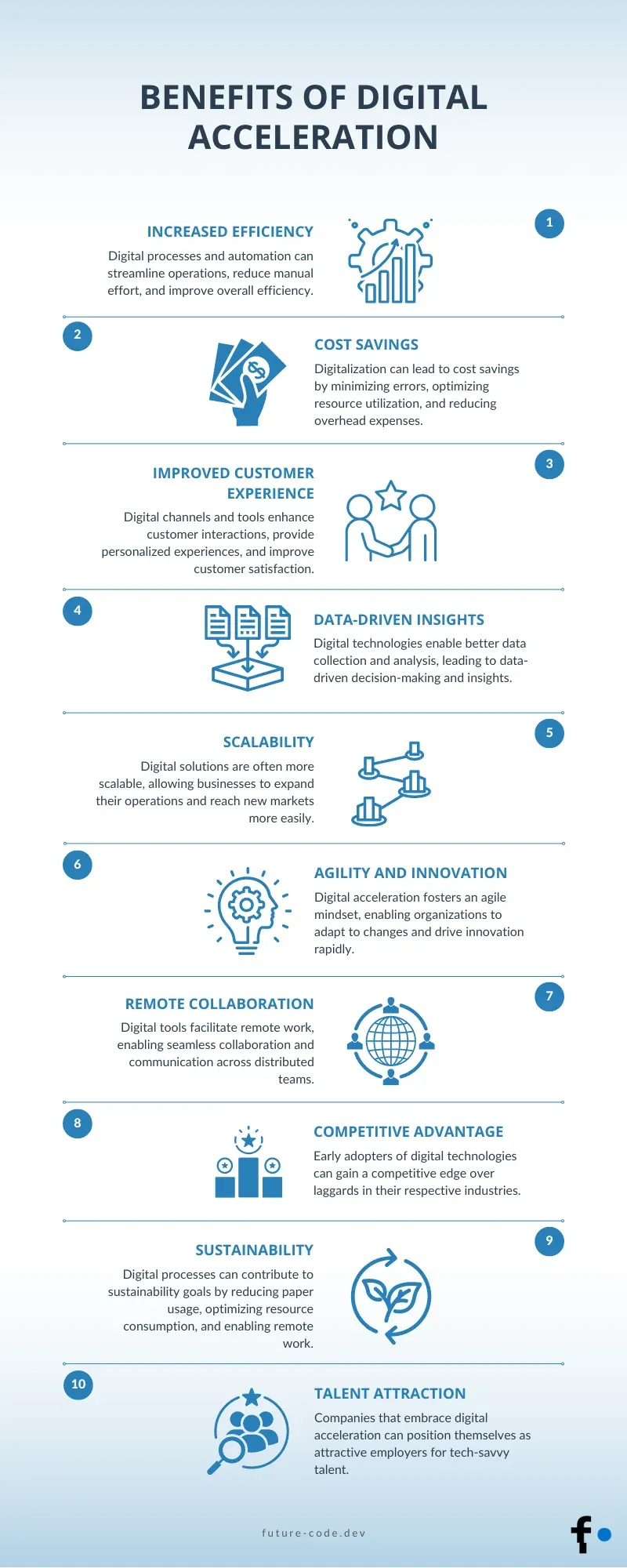 Infographic: 10 benefits of digital acceleration. 1. Increased efficiency: automation cuts manual work. 2. Cost savings: fewer errors, better use of resources, lower overheads. 3. Improved customer experience: personalized digital channels and higher satisfaction. 4. Data-driven insights: better data collection and analysis for decisions. 5. Scalability: easier expansion into new markets. 6. Agility and innovation: an agile mindset that adapts to change quickly. 7. Remote collaboration: distributed teams work and communicate with ease. 8. Competitive advantage: early adopters get ahead of slower rivals. 9. Sustainability: less paper, better use of resources, remote work. 10. Talent attraction: an attractive employer for people with tech skills.