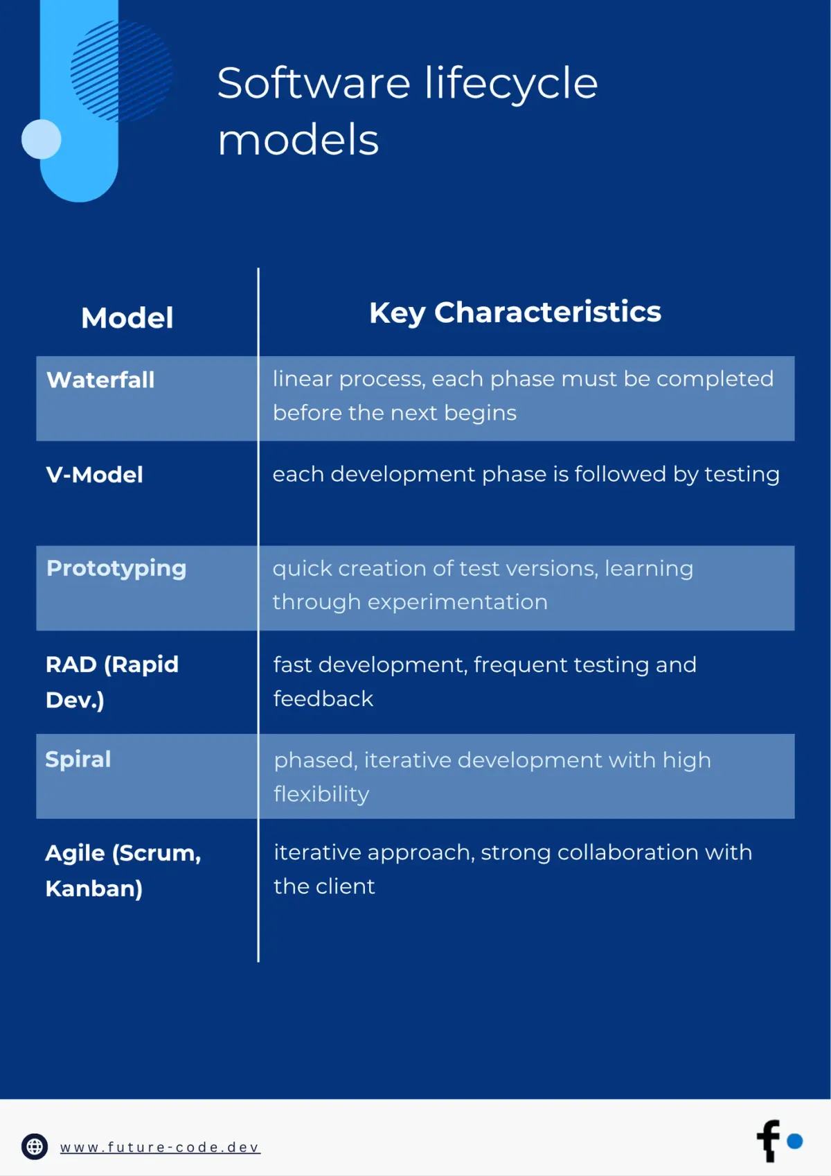 Software lifecycle models