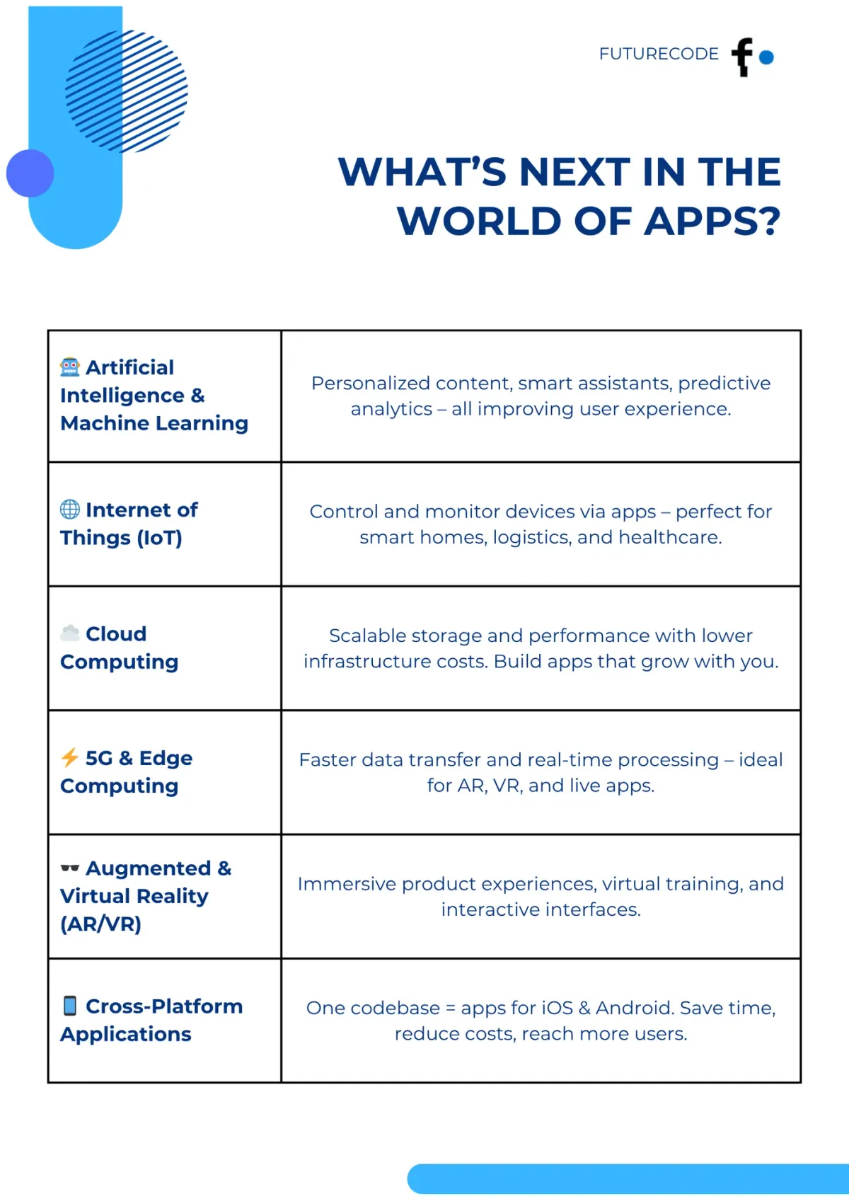 6 upcoming trends in app development