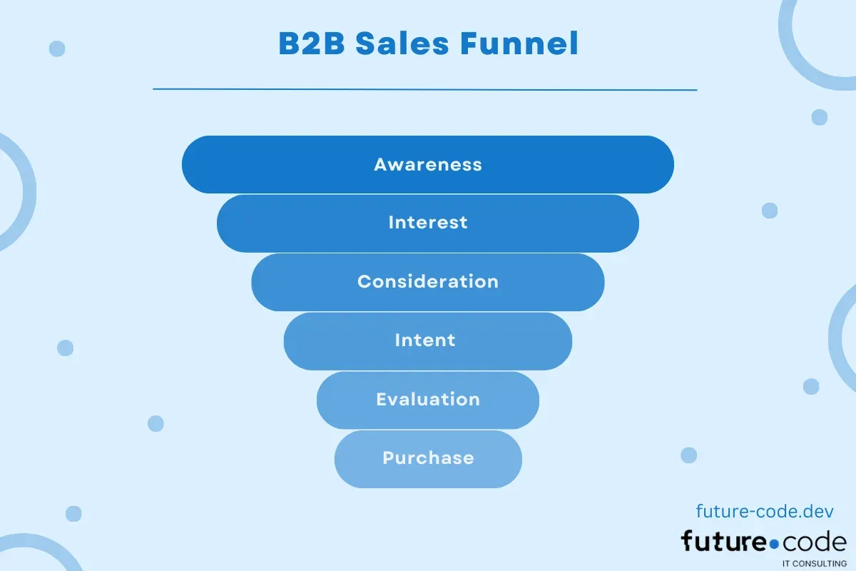 B2B sales funnel fc