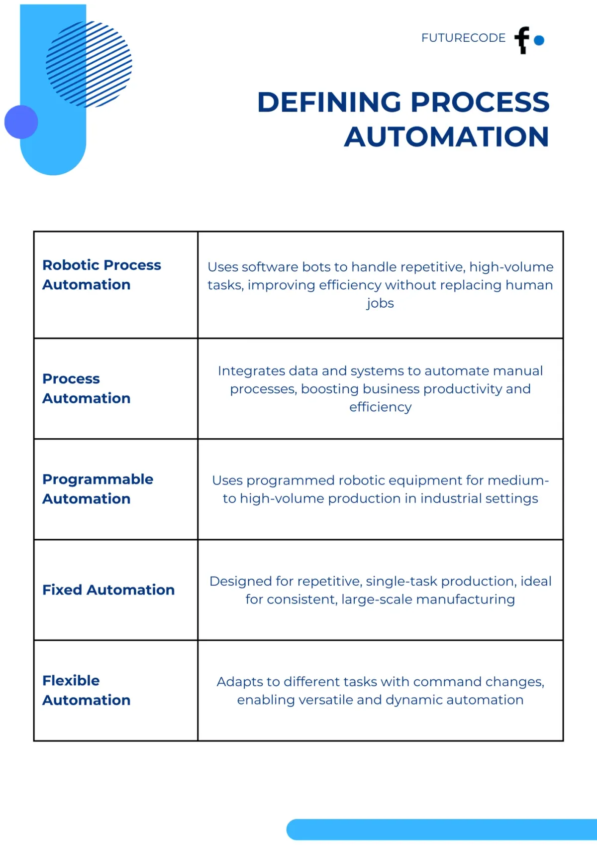 Defining Process Automation