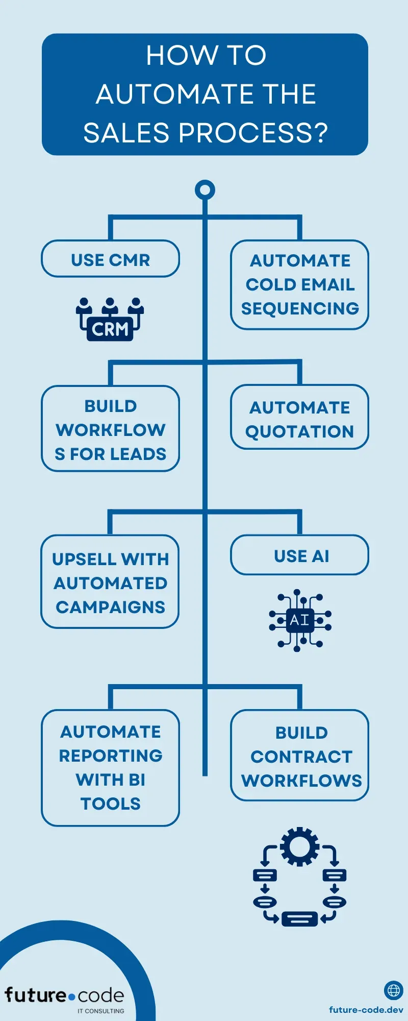 Infographic on how to automate the sales process: use a CRM, automate cold email sequences, build workflows for leads, automate quotes, upsell with automated campaigns, use AI, automate reporting with BI tools, build contract workflows