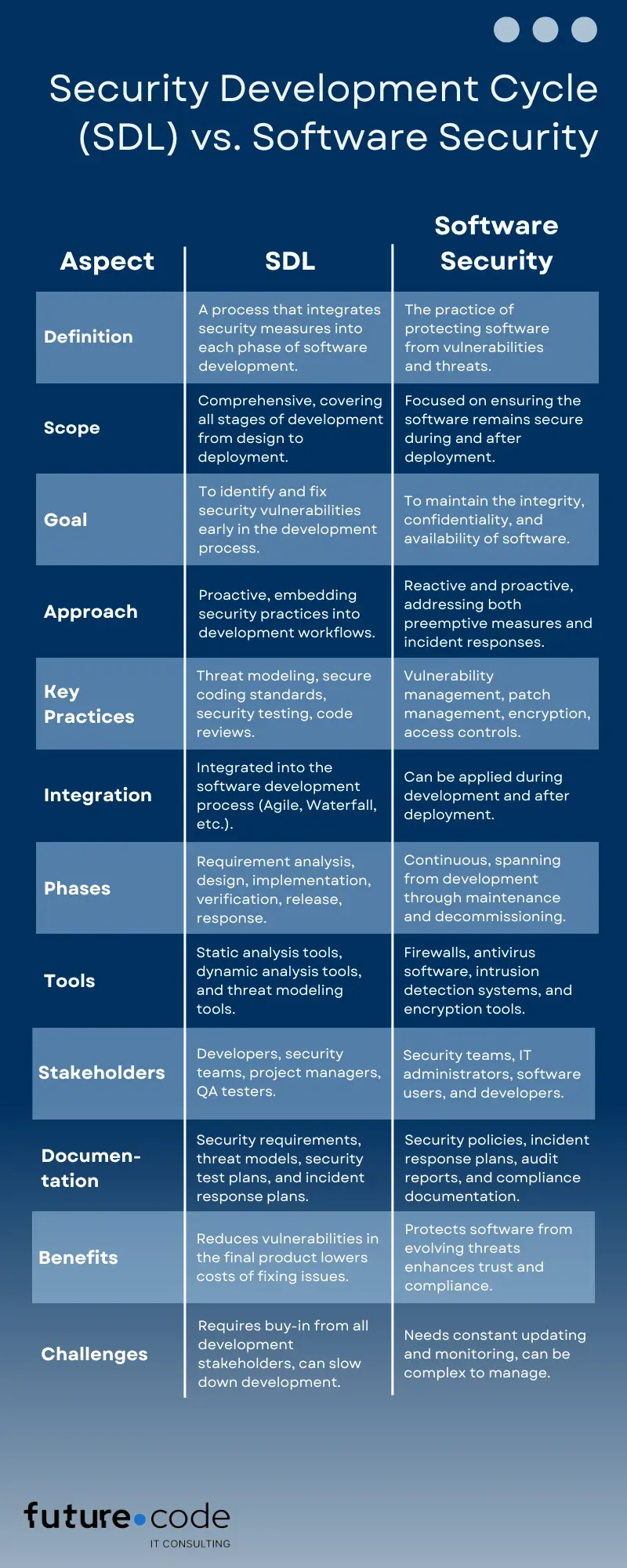 Security development cycle vs. software security