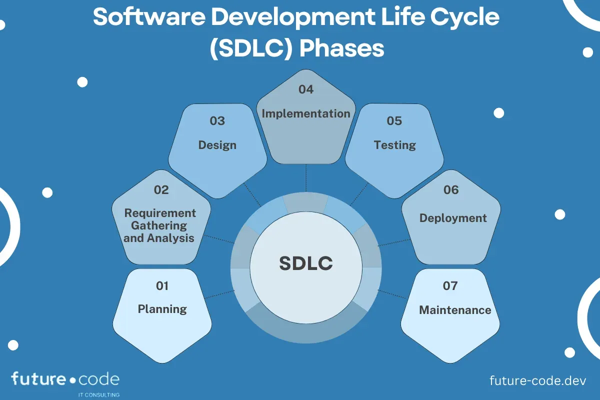 Software Development Life Cycle (SDLC): Phases