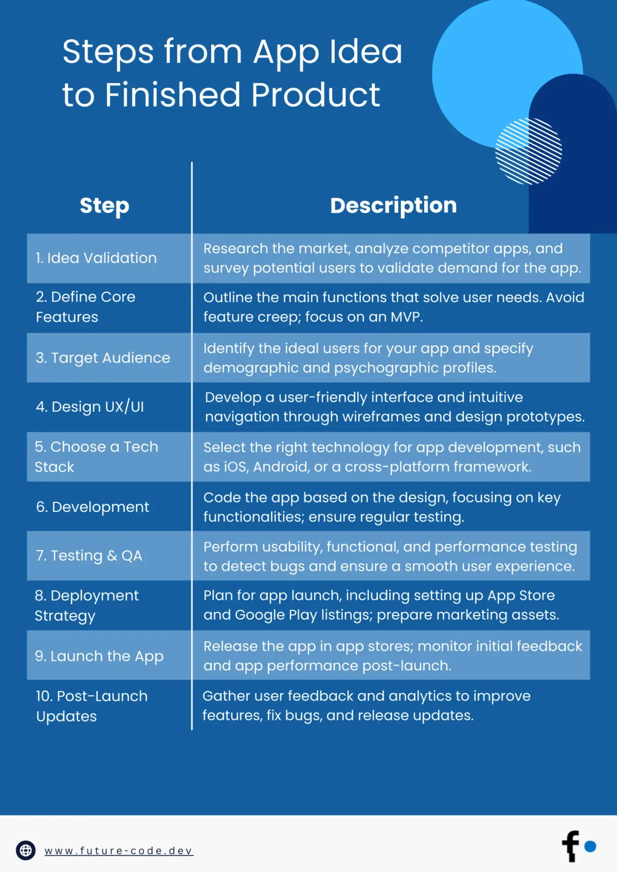 Steps from App Idea to Finished Product