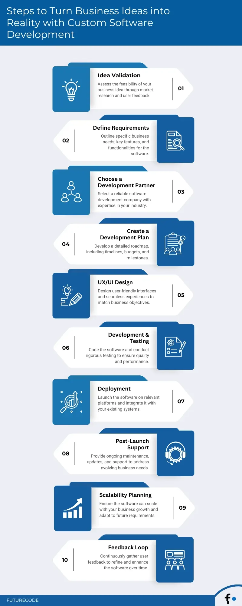 Infographic: 10 steps to turn a business idea into custom software. 1. Idea validation: check feasibility with market research and user feedback. 2. Define requirements: business needs, key features and functions. 3. Choose a development partner with experience in your industry. 4. Create a development plan: roadmap, timelines, budget and milestones. 5. UX/UI design: user-friendly interfaces that match business goals. 6. Development and testing: write the code and test quality and performance. 7. Deployment: launch on the right platforms and integrate with existing systems. 8. Post-launch support: maintenance, updates and support as needs change. 9. Scalability planning: make sure the software grows with the business. 10. Feedback loop: keep collecting user feedback to improve the software.