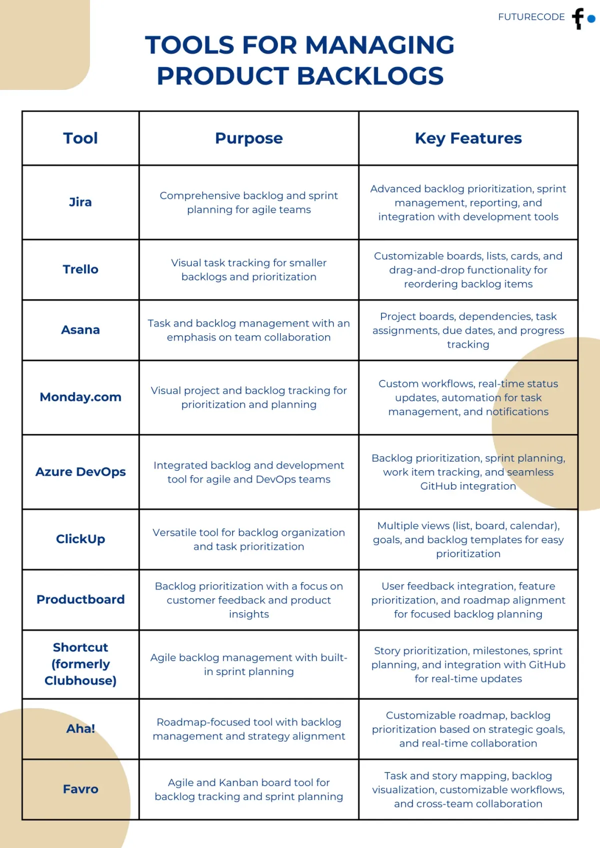 Tools for Managing Product Backlogs