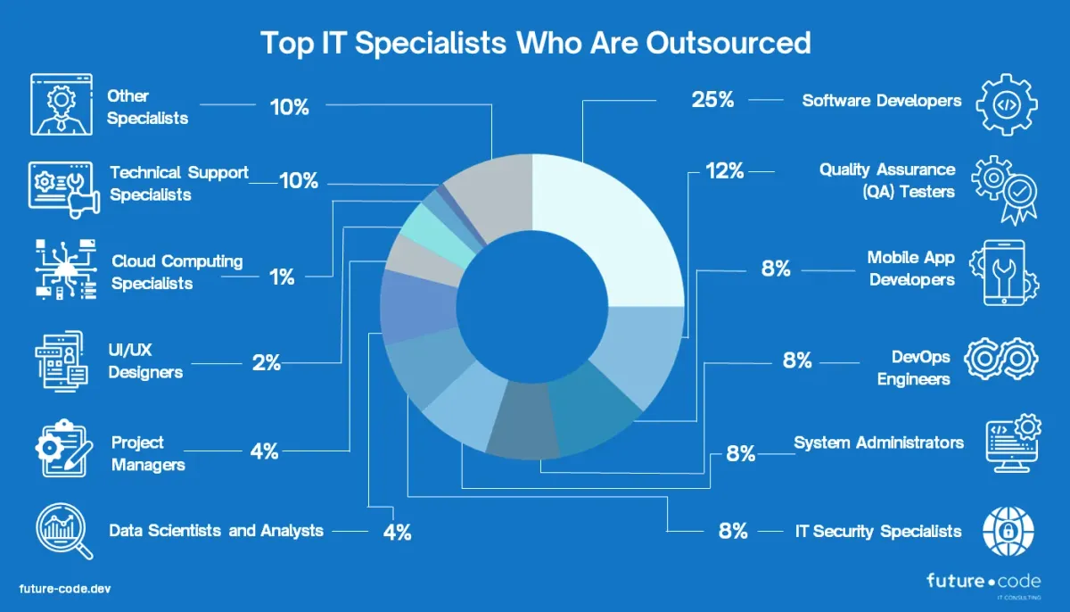 Top IT Specialists Who Are Outsourced