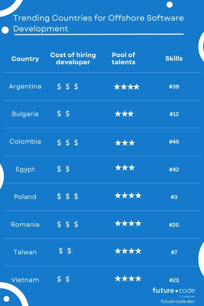 Trending Countries for Offshore Software Development