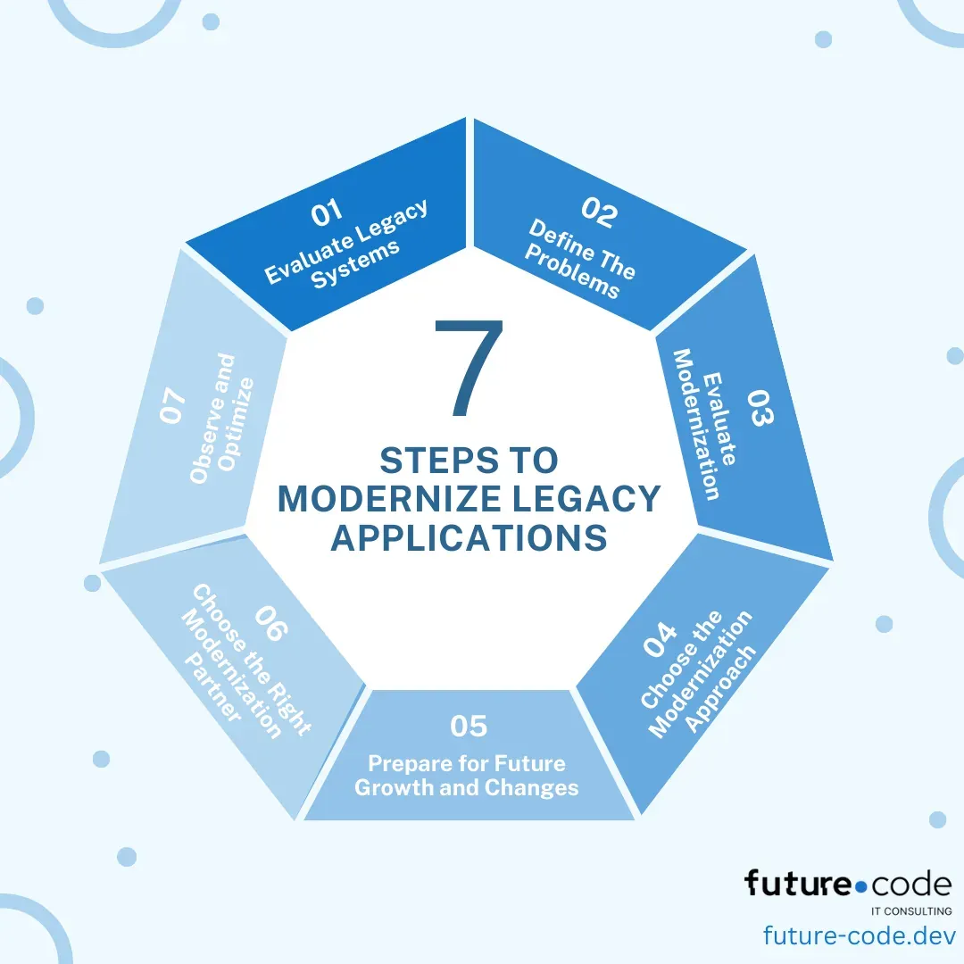 Legacy Application Modernization Strategy in 7 Steps