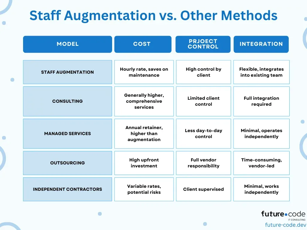 Staff Augmentation vs. Other Methods