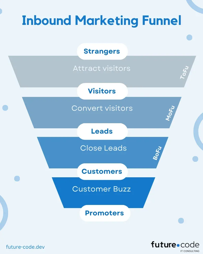Trichter für Inbound-Marketing