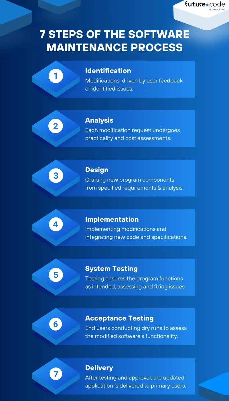 Infographic of the 7 steps of the software maintenance process: identification, analysis, design, implementation, system testing, acceptance testing and delivery