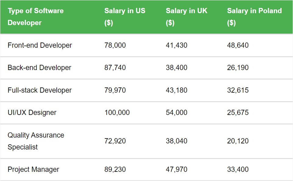 Salaries in different countries for particular positions
